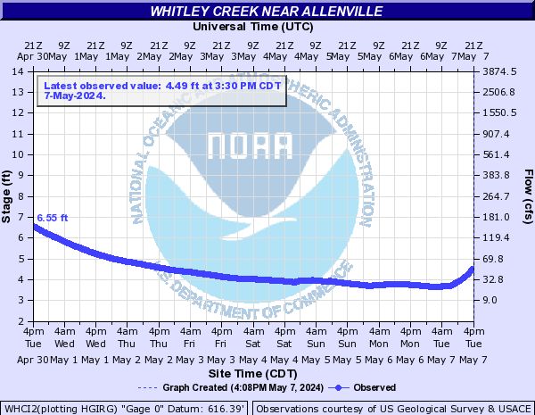 WHCI2 - Whitley Creek near Allenville