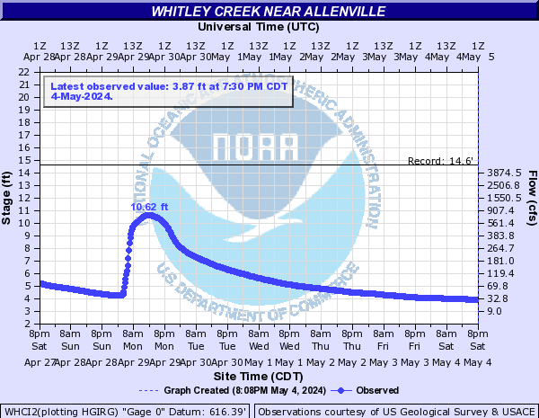 Whitley Creek near Allenville