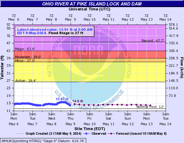 Ohio River at Pike Island Lock and Dam