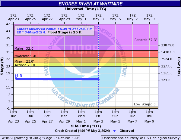 Enoree River at Whitmire