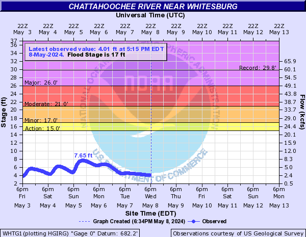 Chattahoochee River near Whitesburg