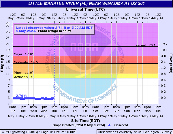 Little Manatee River (FL) near Wimauma at US 301