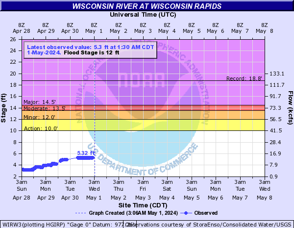 Wisconsin River at Wisconsin Rapids