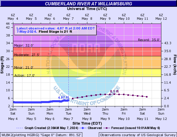 Cumberland River at Williamsburg