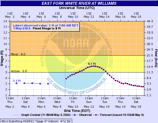 East Fork White River at Williams