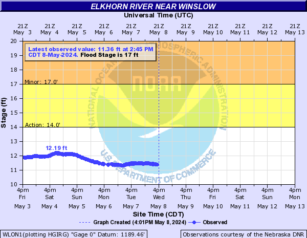 Elkhorn River near Winslow