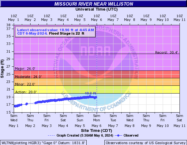 Missouri River near Williston