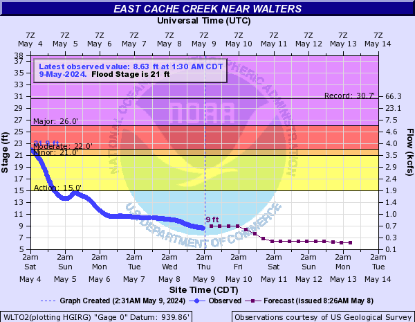 East Cache Creek near Walters