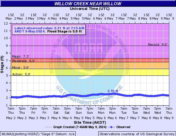 Willow Creek near Willow