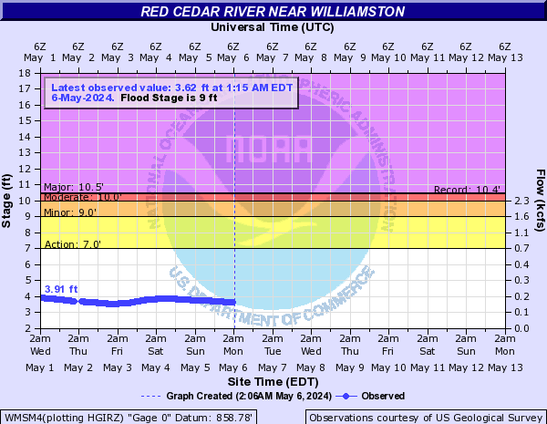 Red Cedar River near Williamston