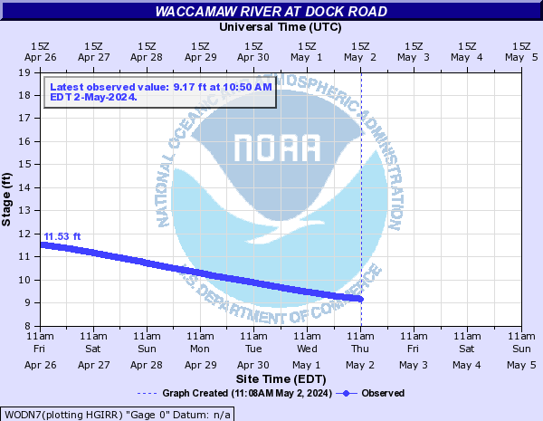Waccamaw River at Dock Road