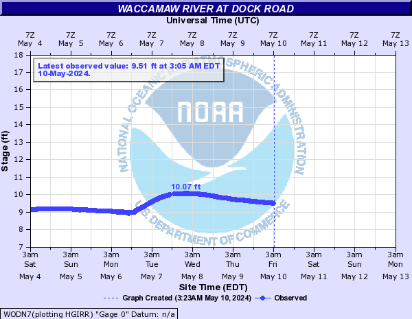 Waccamaw River at Dock Road