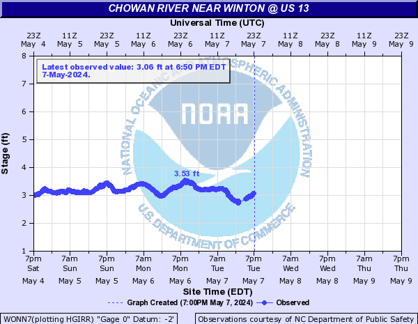 Chowan River near Winton @ US 13