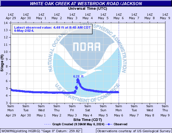 White Oak Creek at Westbrook Road /Jackson