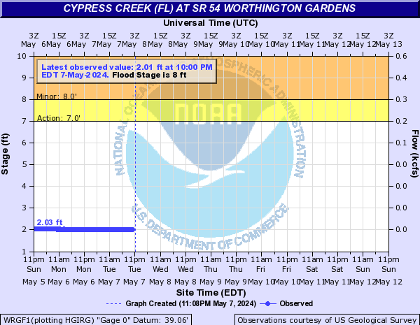 Cypress Creek (FL) at SR 54 Worthington Gardens