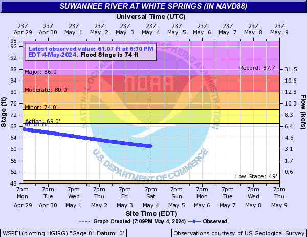 Suwannee River at White Springs (in NAVD88)