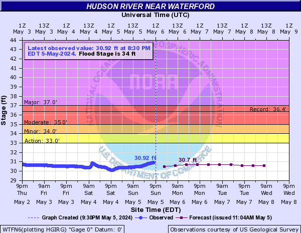 Hydrograph for Hudson River  At Waterford