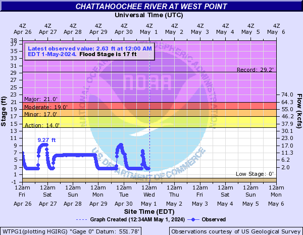 Chattahoochee River at West Point