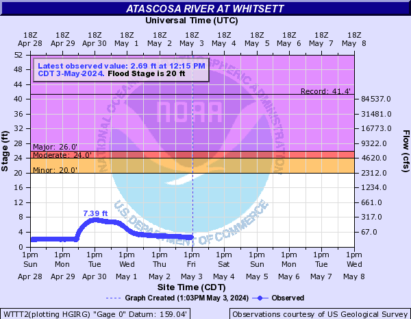 Atascosa River at Whitsett