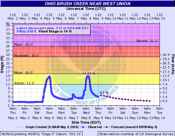 Ohio Brush Creek near West Union