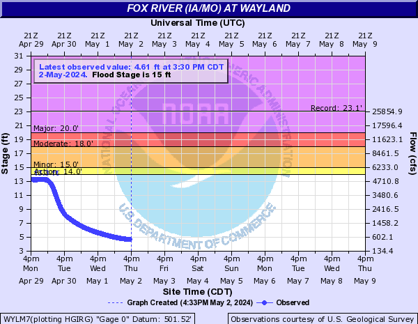 Fox River (IA/MO) at Wayland