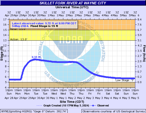 Skillet Fork River at Wayne City