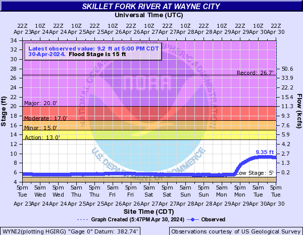 Skillet Fork River at Wayne City