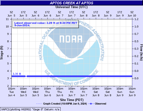 Aptos Creek at Aptos