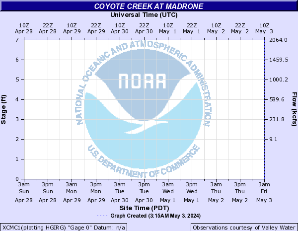 Coyote Creek at Madrone