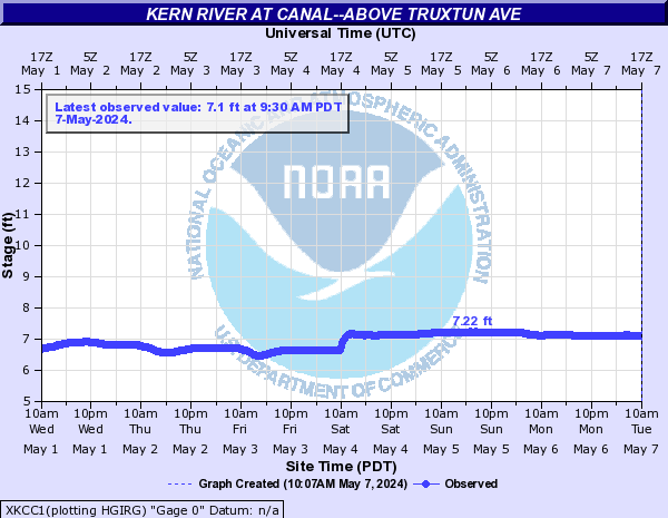 Kern River at CANAL--ABOVE TRUXTUN AVE