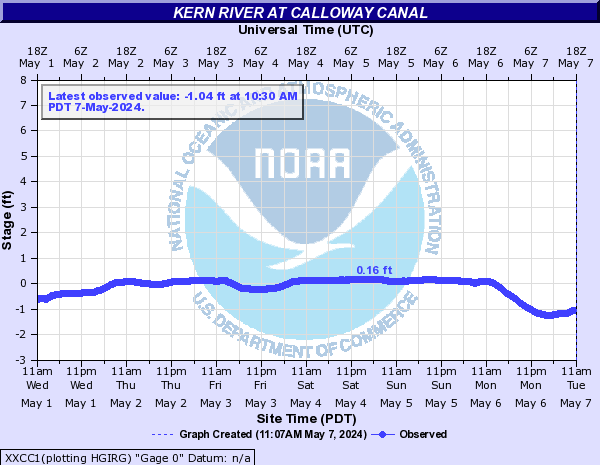 Kern River at CALLOWAY CANAL