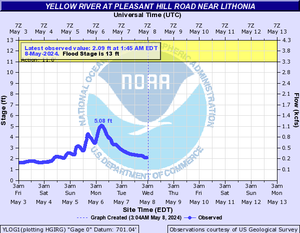 Yellow River at Pleasant Hill Road near Lithonia