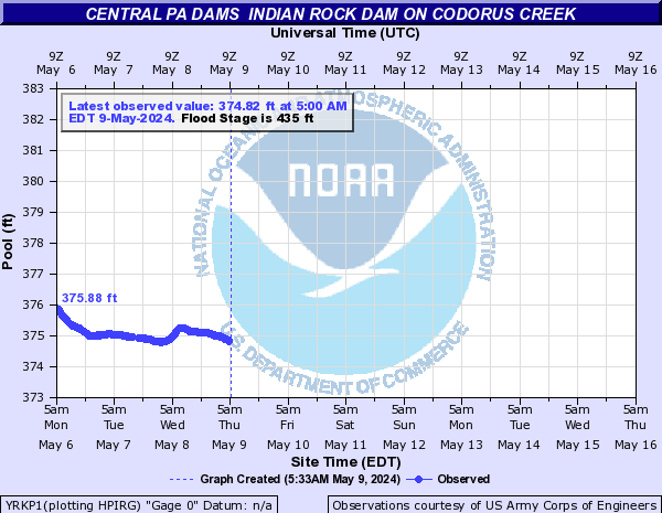 Central PA Dams  Indian Rock Dam on Codorus Creek