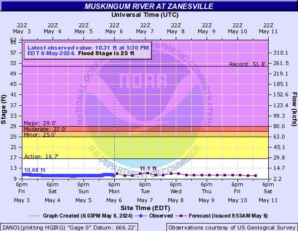 Muskingum River at Zanesville