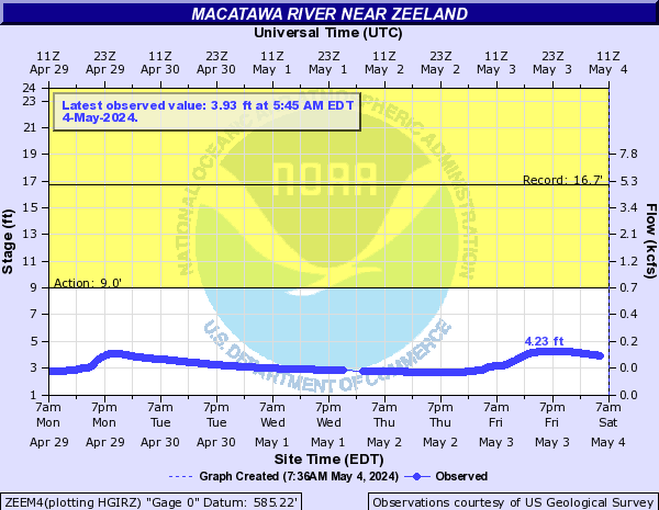 Macatawa River near Zeeland