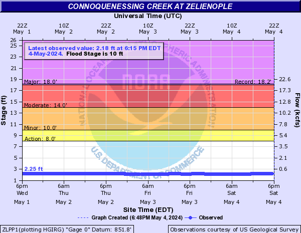 Connoquenessing Creek at Zelienople